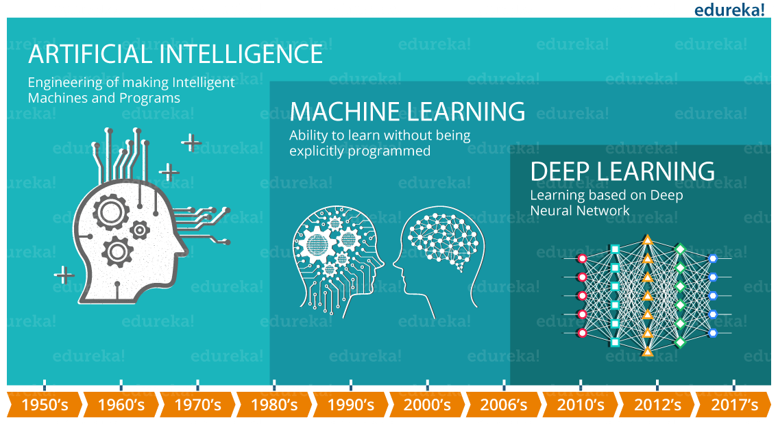 AI Timeline - What is Deep Learning - Edureka