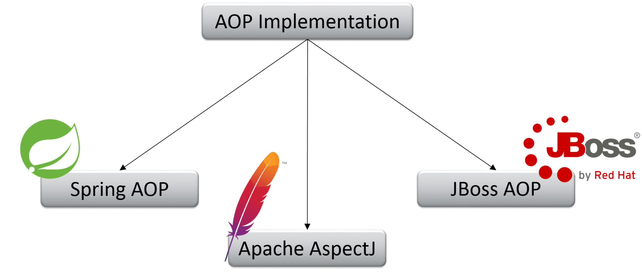 AOP Implementations - Spring Framework Interview Questions - Edureka!