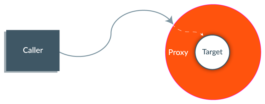 Weaving - Spring Framework Interview Question - Edureka!