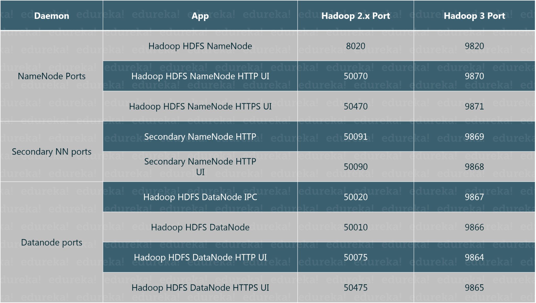 Changed Default Ports for Hadoop 3 -Hadoop 3 - Edureka