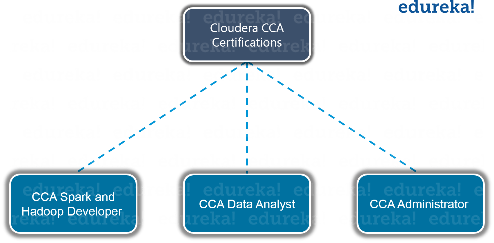 Cloudera Certifications - Hadoop Certification - Edureka