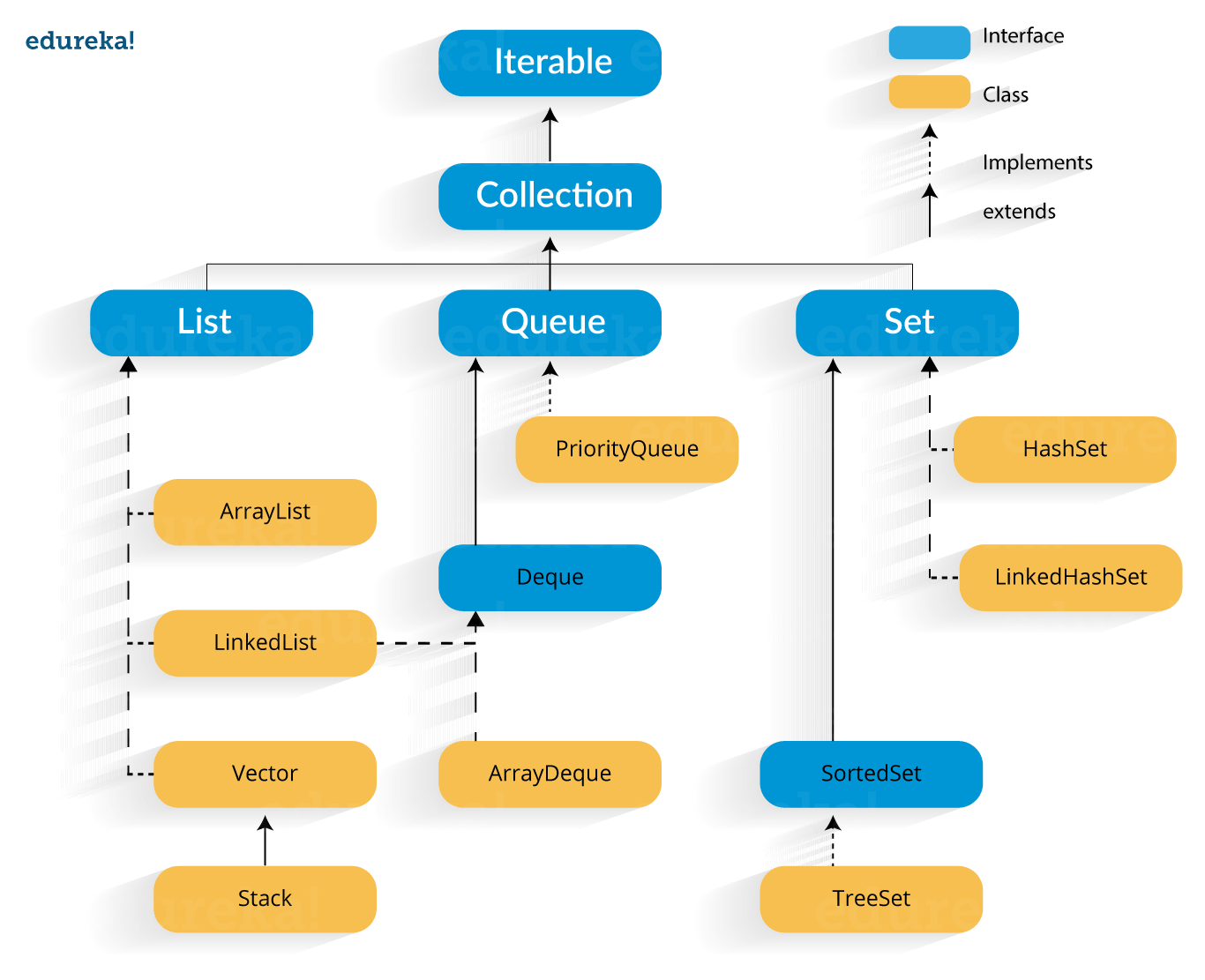 FrameworkHierarchy - Generics in Java - Edureka