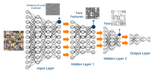 Deep Neural Network - What is Deep Learning - Edureka