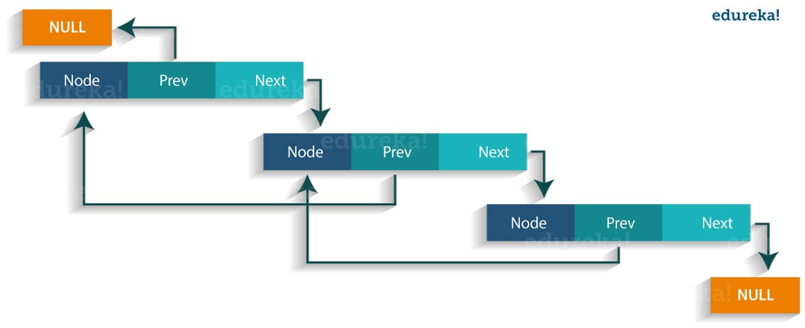 DoublyLinkedList - Java Collections - Edureka
