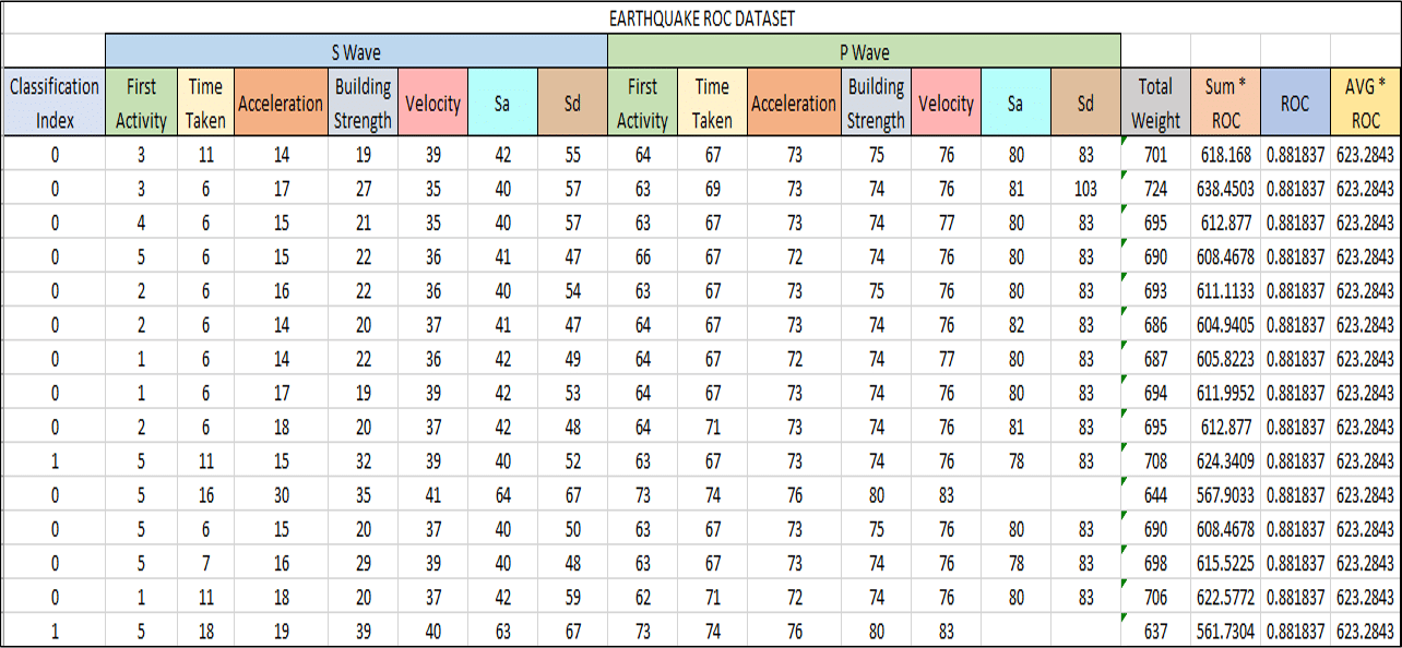 Earthquake ROC Dataset - Spark Tutorial - Edureka