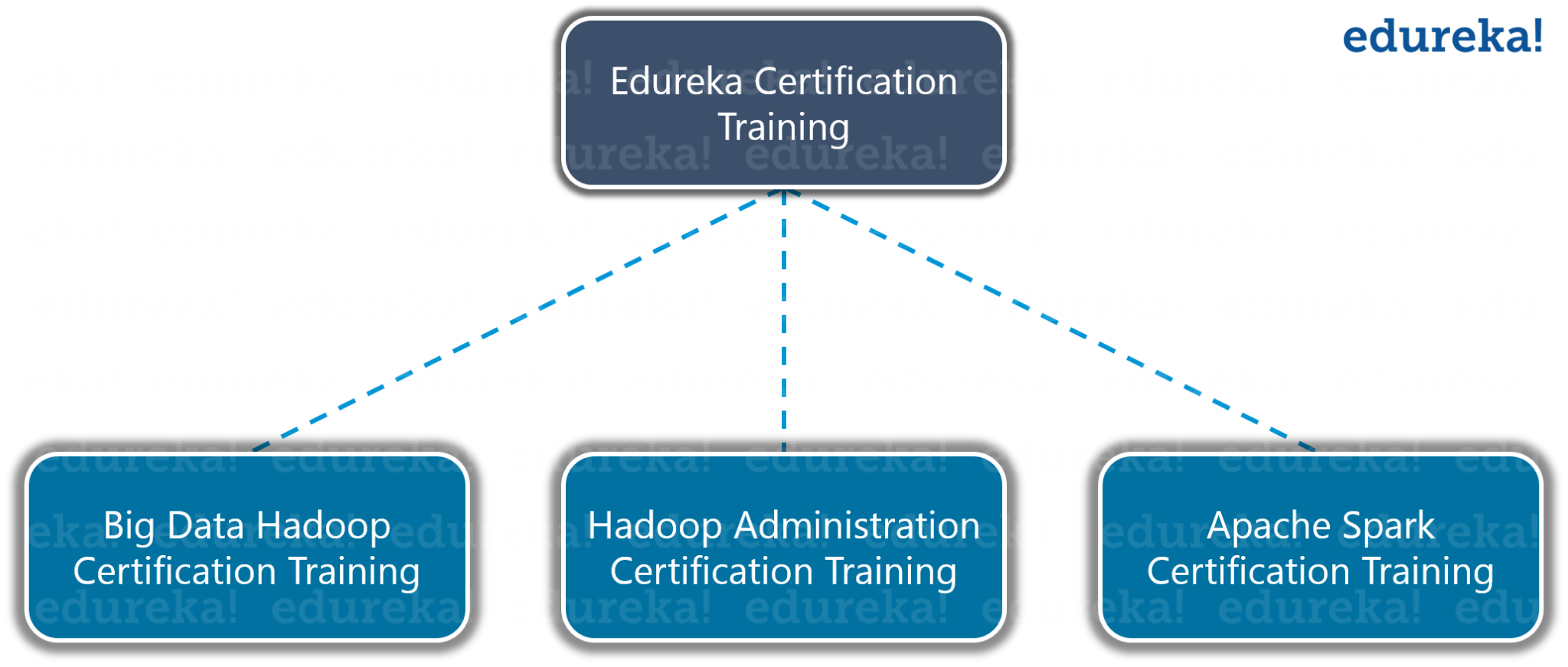 Edureka Certification Training - Hadoop Certification - Edureka