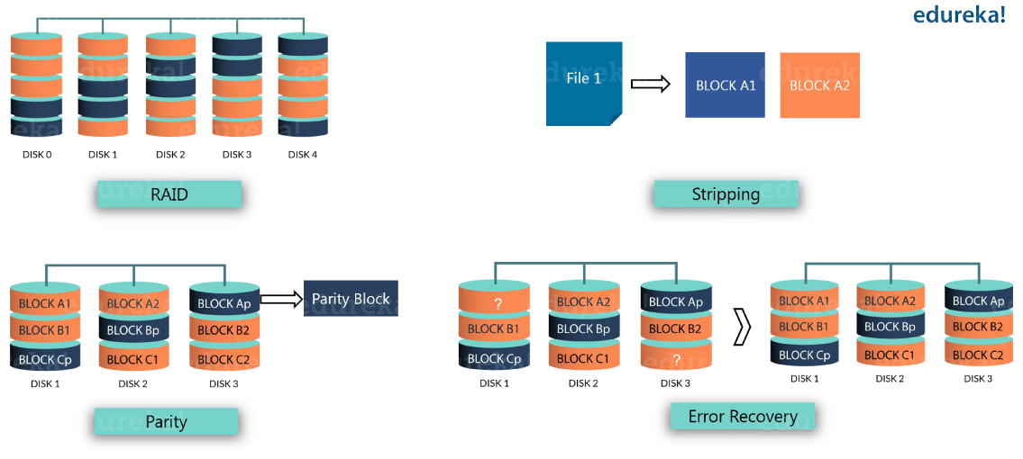 Erasure Encoding - Hadoop 3 - Edureka