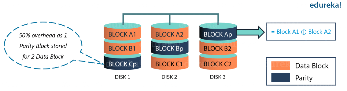 Erasure Encoding Overhead - Hadoop 3- Edureka