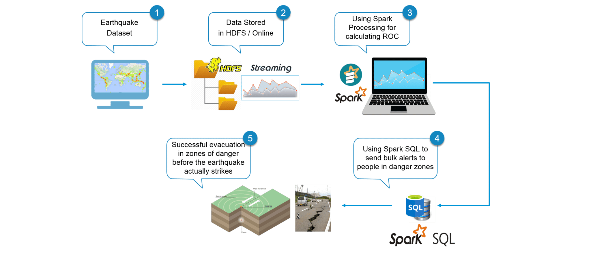 Flow Diagram - Spark Tutorial - Edureka