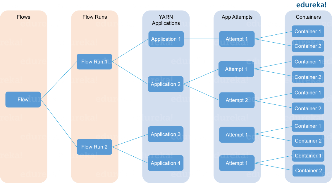 Flows YARN v2 - Hadoop Certification - Edureka