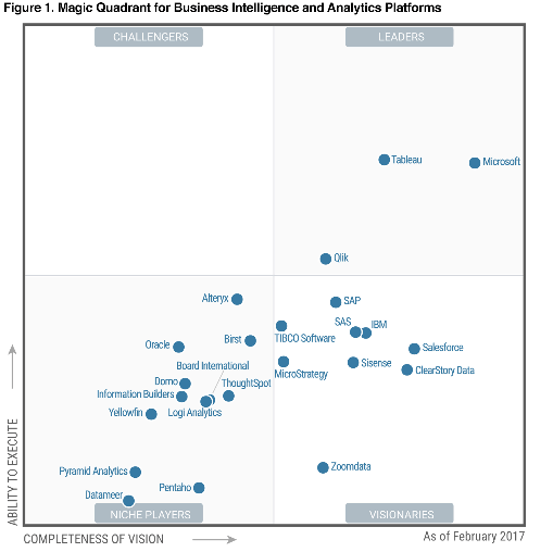 Gartner Magic Quadrant - Tableau Vs QlikView - Edureka