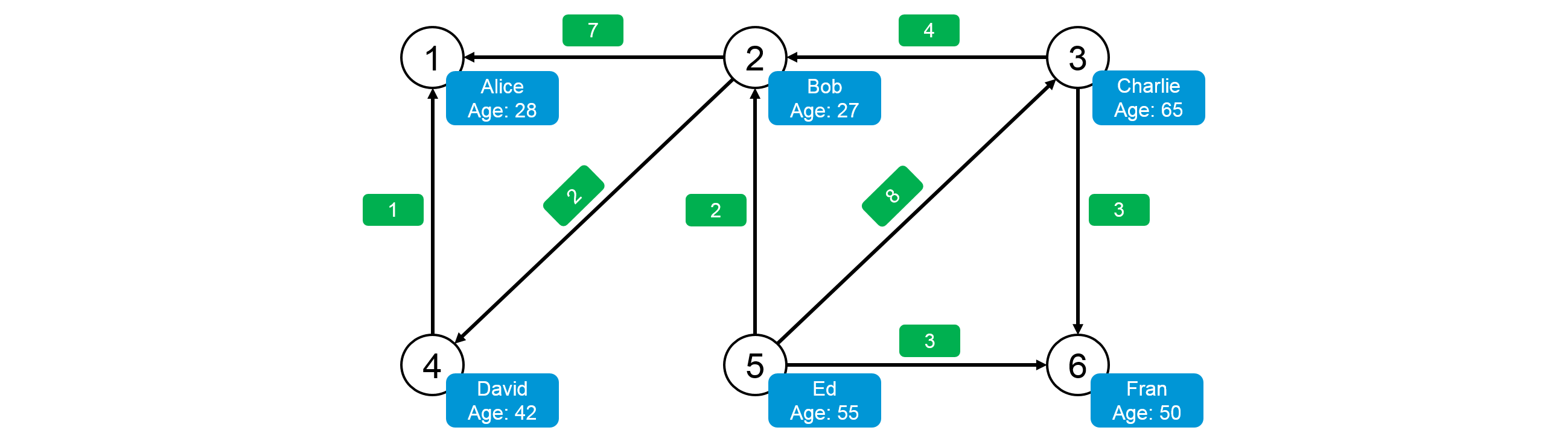 GraphX Example - Spark GraphX Tutorial - Edureka