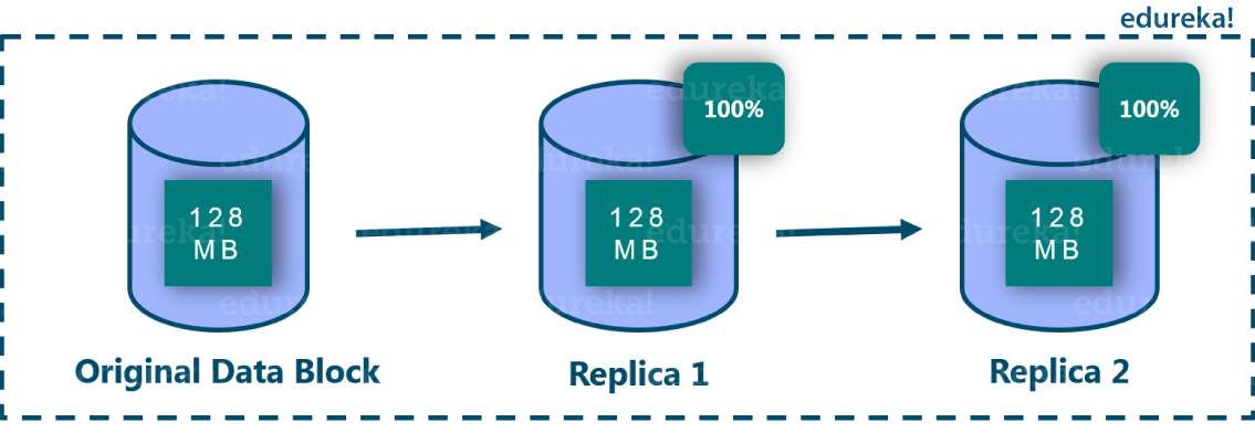 HDFS Replication Overhead - Hadoop 3 - Edureka