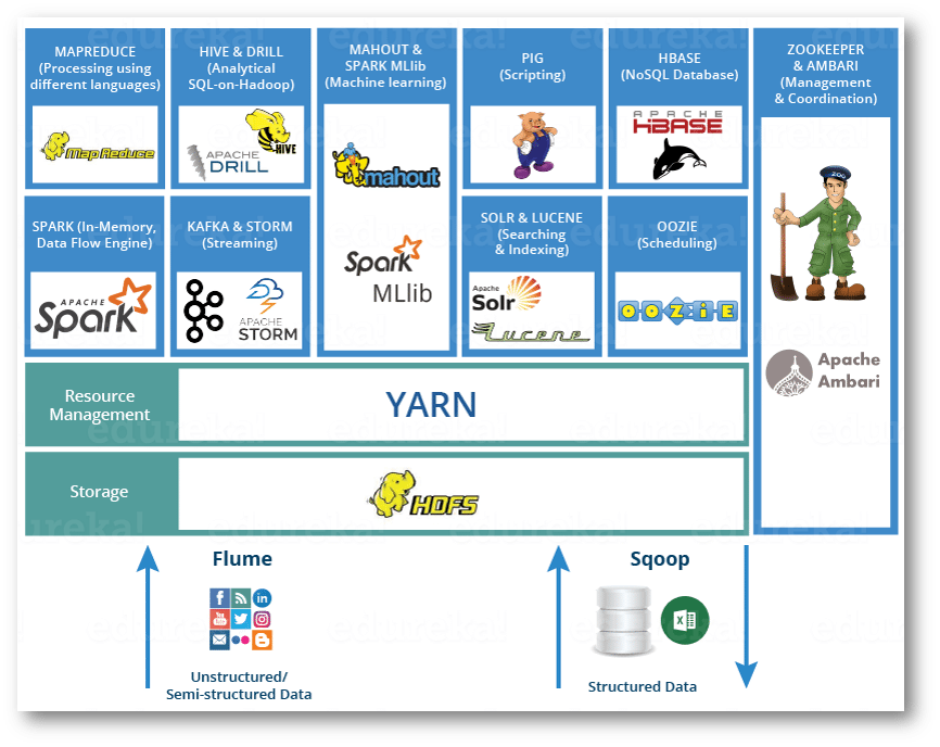 Hadoop Ecosystem - Hadoop Tutorial - Edureka