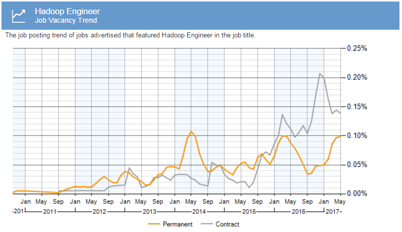 Hadoop Job Vacancy Trend - Hadoop Career - Edureka