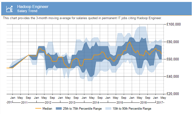 Hadoop Salary Trend - Hadoop Career - Edureka