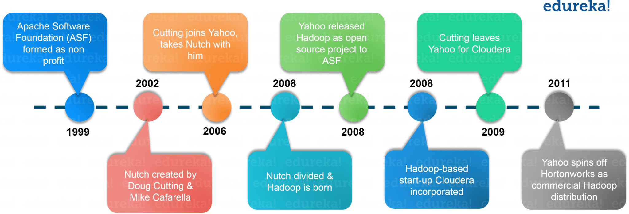 History of Hadoop - What is Hadoop - Edureka