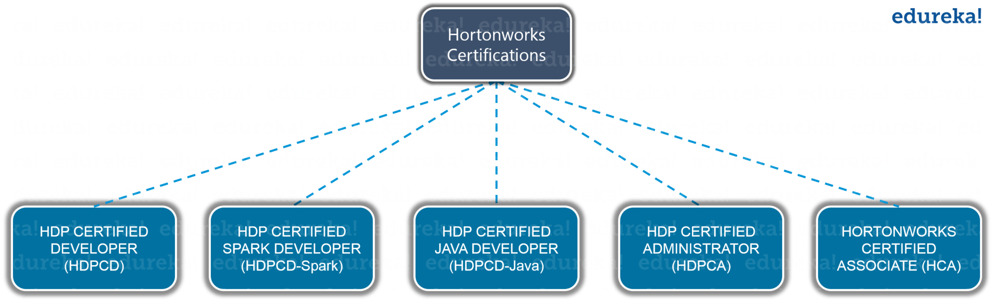 Hortonworks Certifications - Hadoop Certification - Edureka