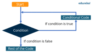 Conditional Operator for in Java - Edureka