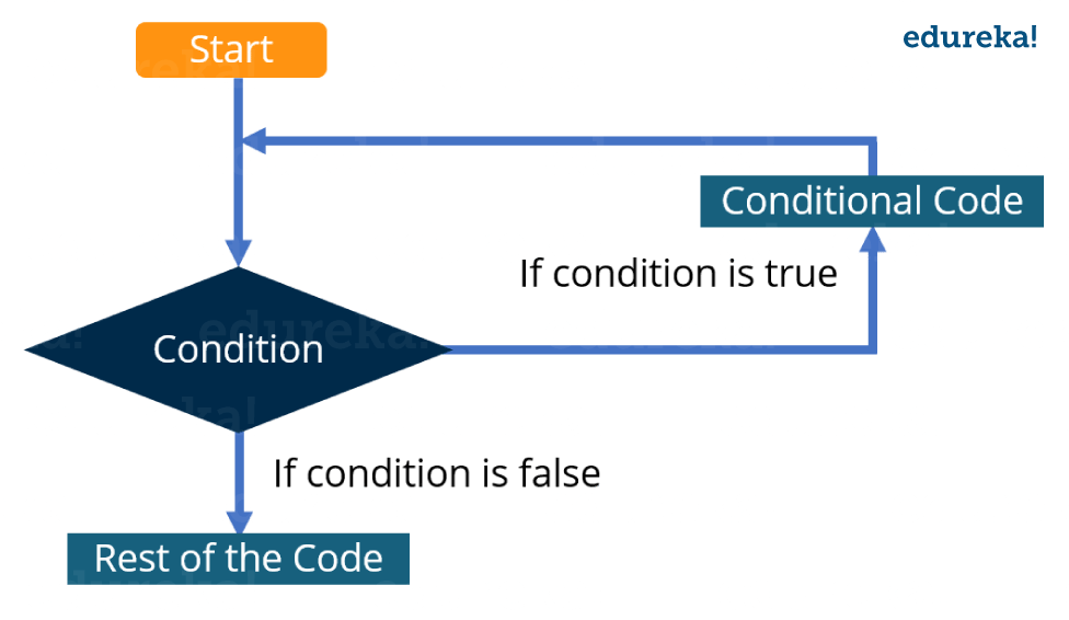 Python Tutorial | A Complete Guide to Learn Python Programming | Edureka