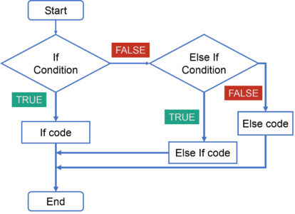 IfElse - R Tutorial - Edureka