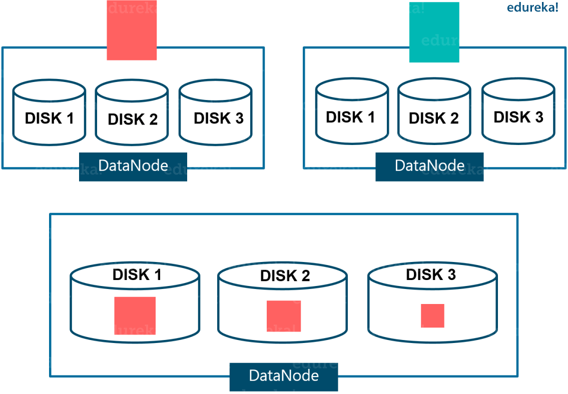 Inter Node Balancer - Hadoop Certification - Edureka