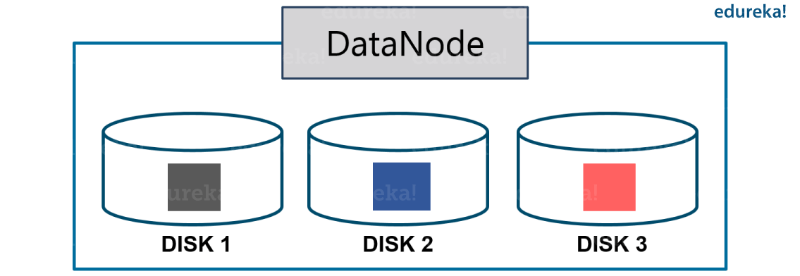 Intra Node Balancer - Hadoop Certification - Edureka