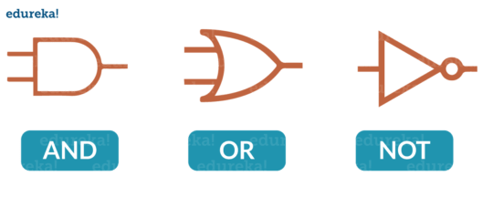 Logical Operators - Java Operators - Edureka