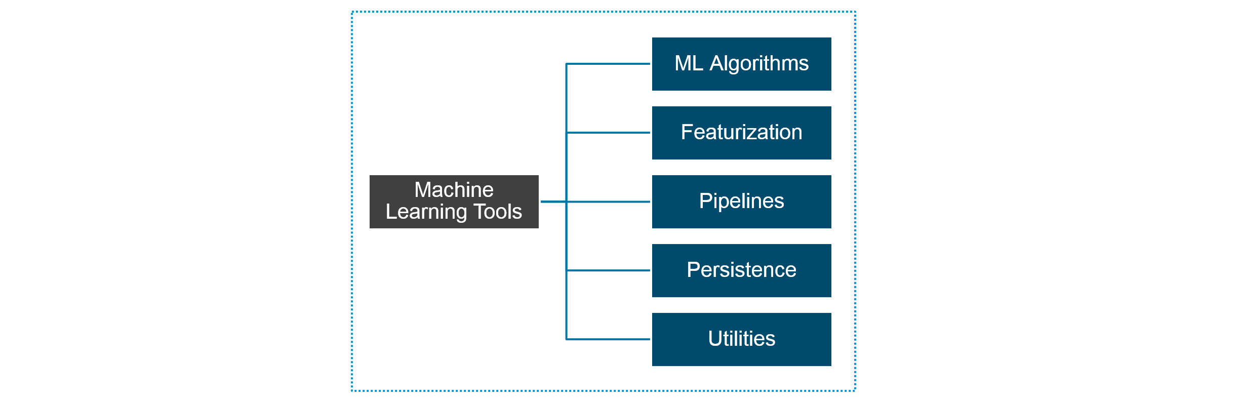 Machine Learning - Spark MLlib - Edureka