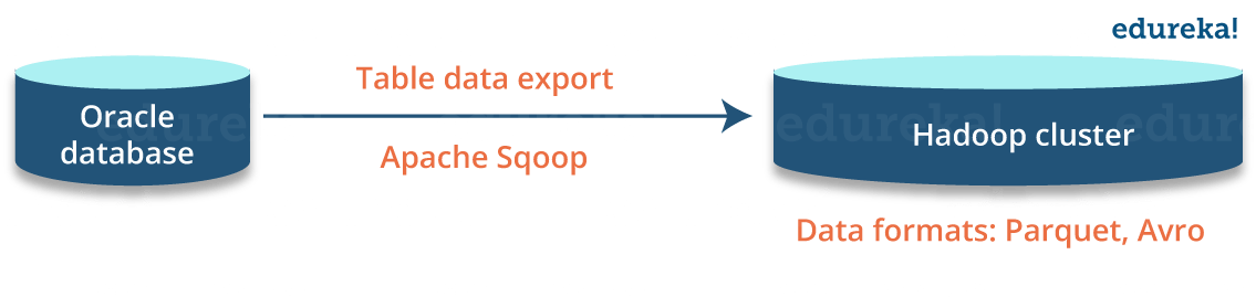 Offload Data to Hadoop - What is Hadoop - Edureka