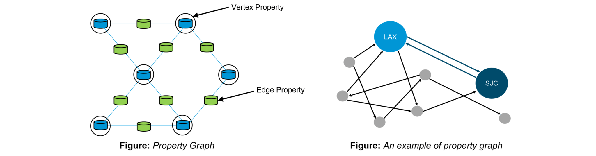 Property Graph - Spark GraphX Tutorial - Edureka