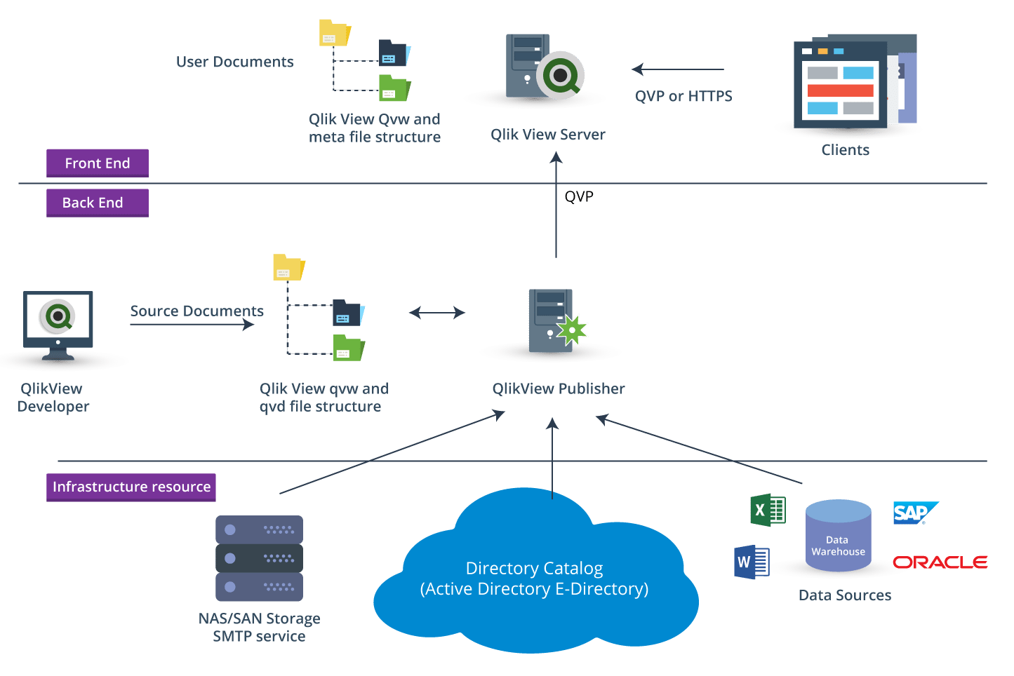 QlikView Architecture - Tableau Vs Qlikview - Edureka