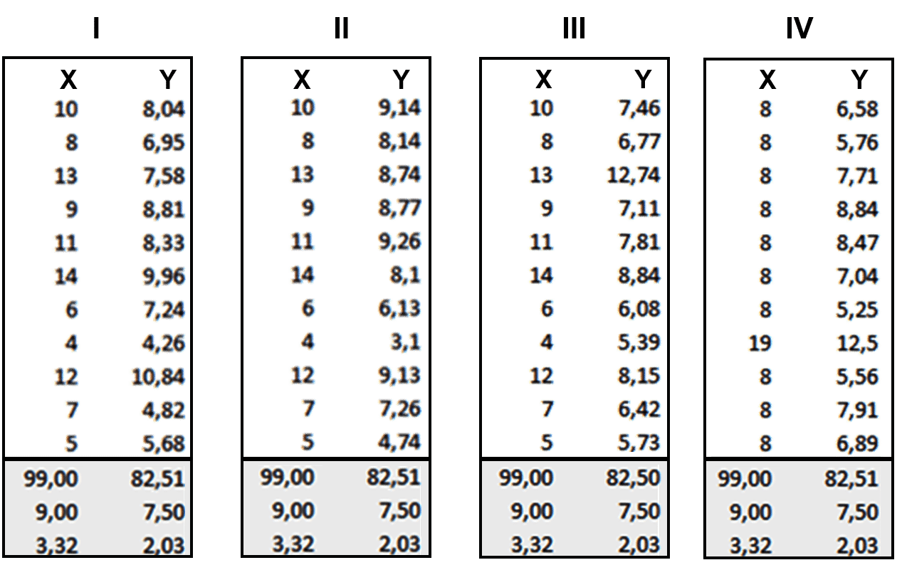 Quartet Dataset - Tableau Tutorial - Edureka