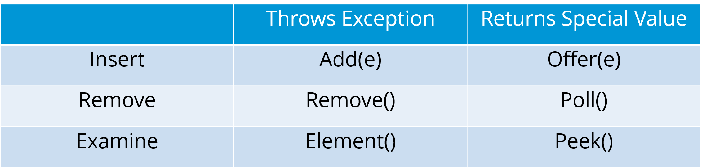 Queue - Java Collections - Edureka