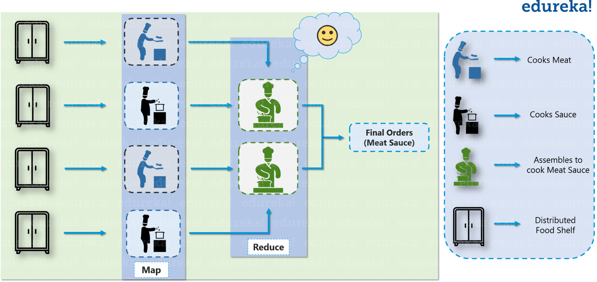 Restaurant Solution - Hadoop Tutorial - Edureka