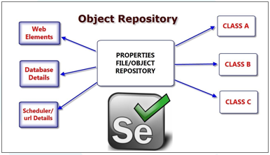 Selenium Object Repository-Edureka
