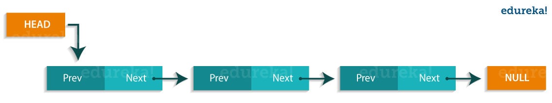 SinglyLinkedList - Java Collections - Edureka