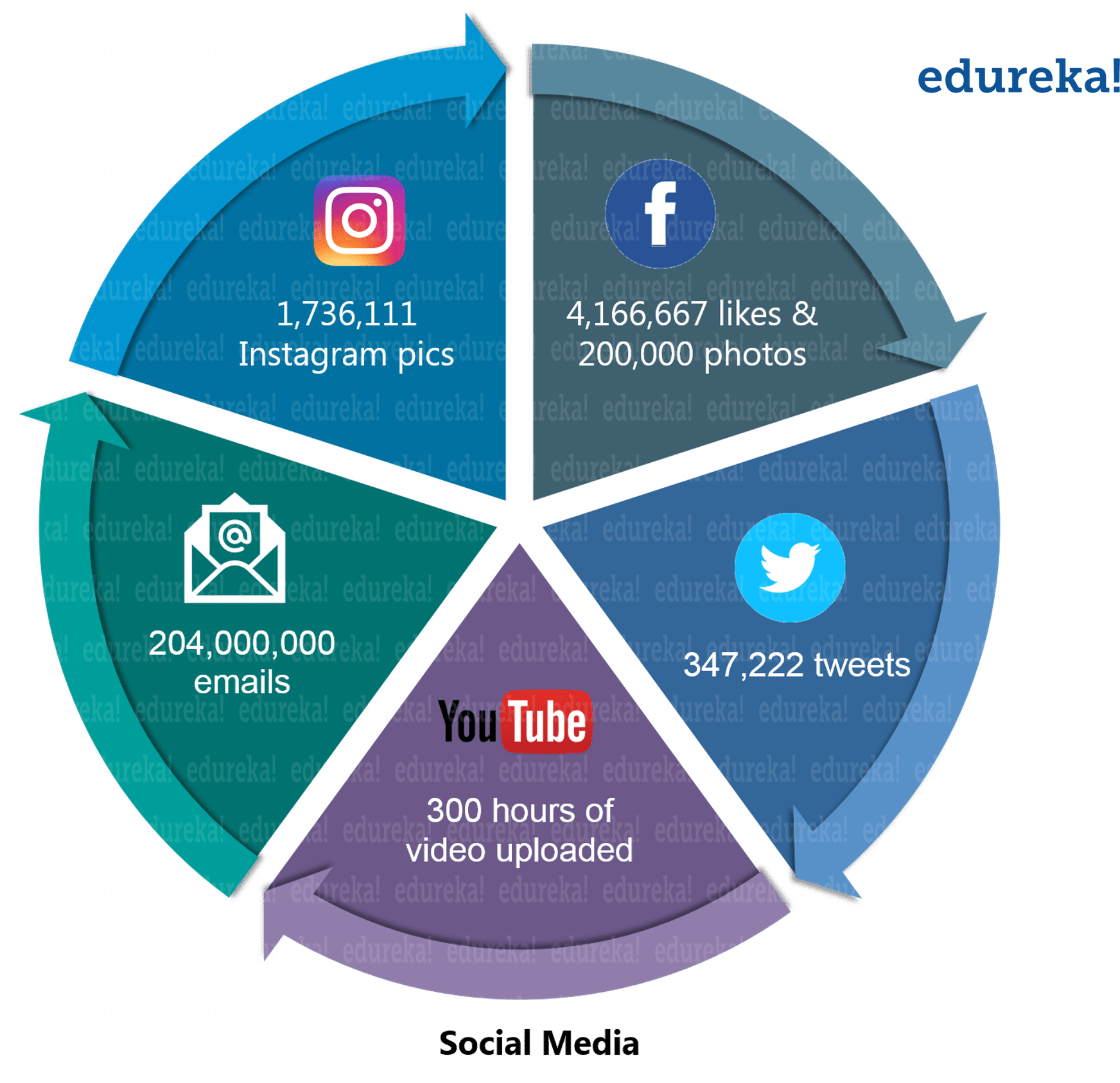 Social Media - Hadoop Tutorial - Edureka