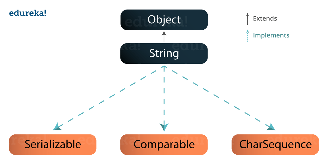 StringInterface - Java String - Edureka