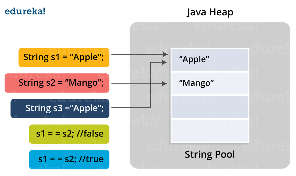 String java. Пул строк java. Пул литералов в java. Тип String java.