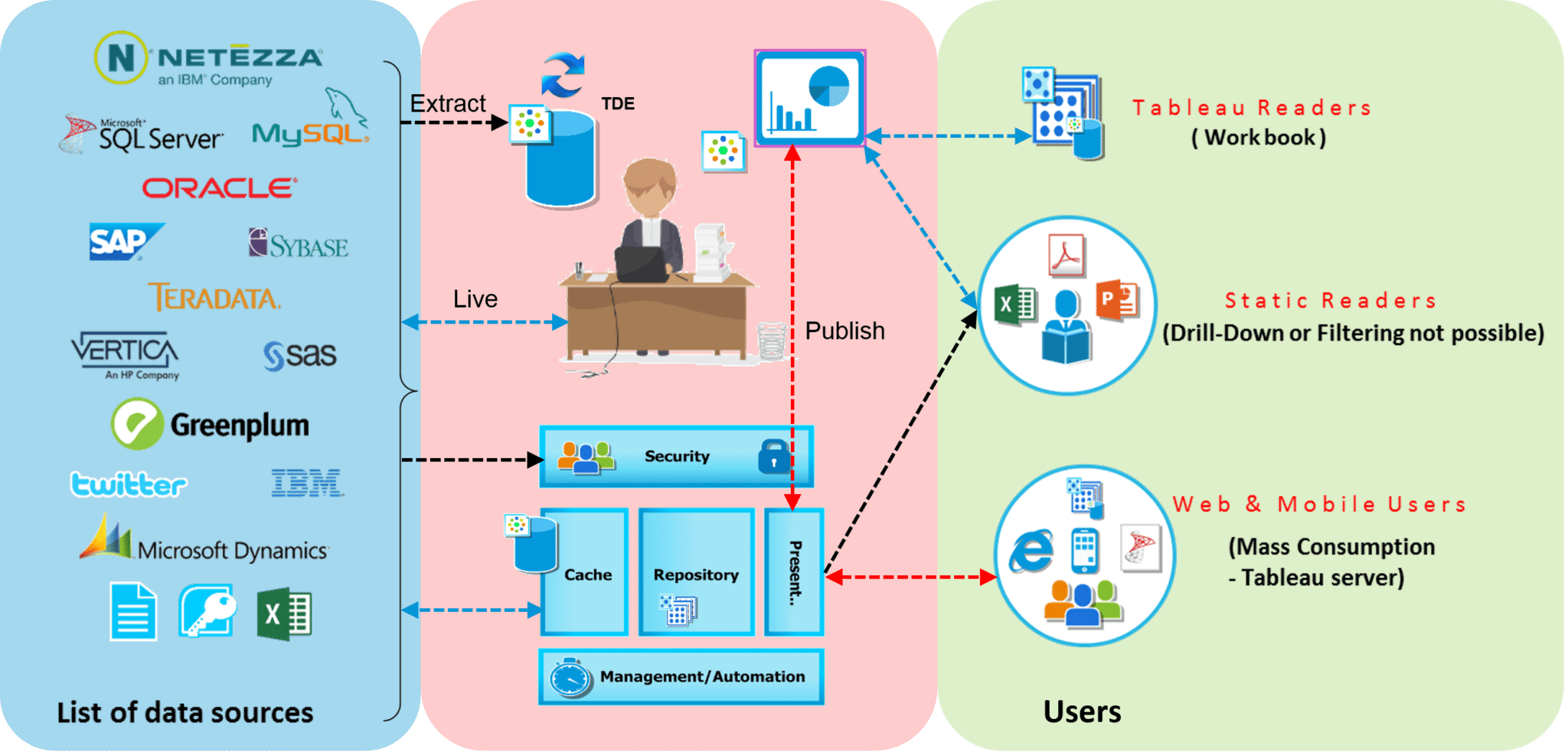 Tableau Architecture - Tableau Vs QlikView - Edureka