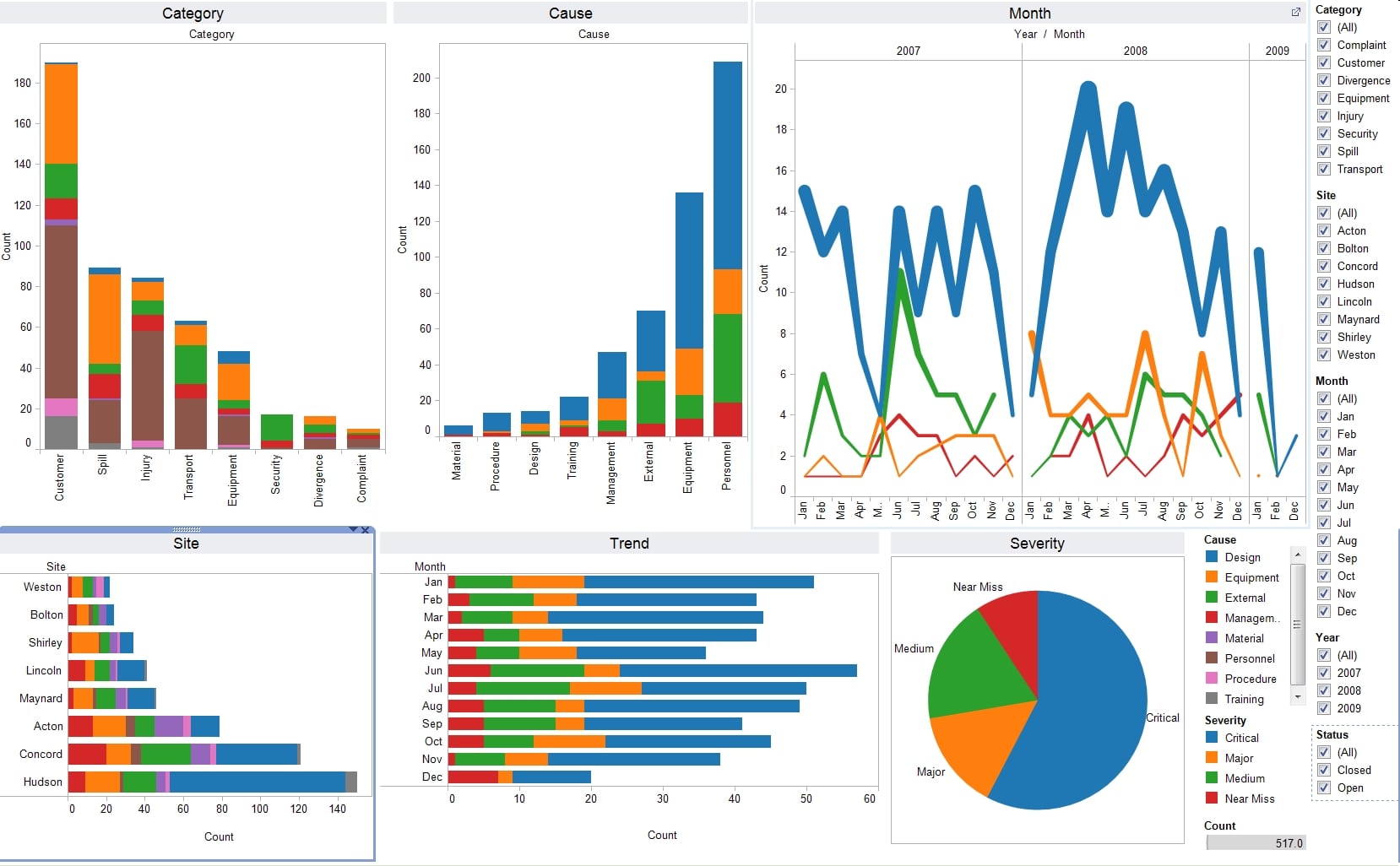 Qliktech Visualization