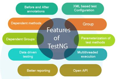 TestNG features-Edureka