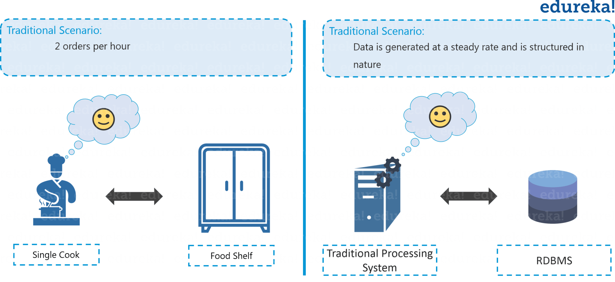 Traditional Restaurant Analogy - Hadoop Tutorial - Edureka