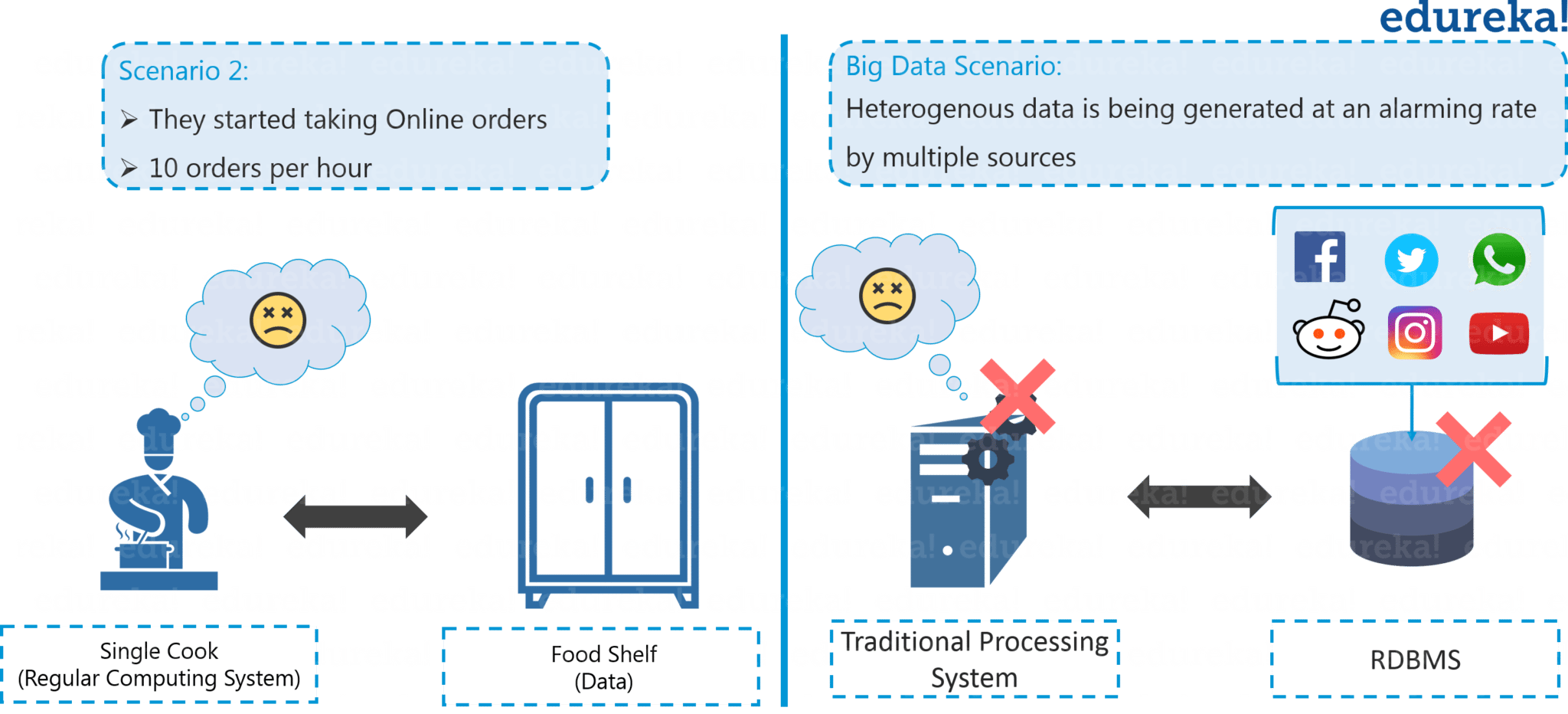 Traditional Scenario Failed - Hadoop Tutorial - Edureka