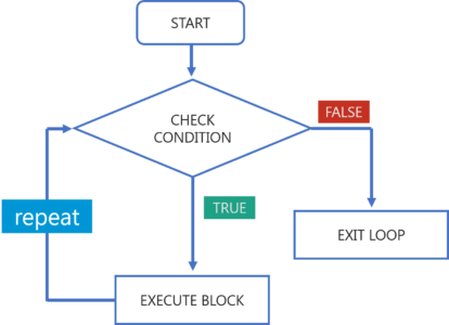 WhileStatement - R Tutorial - Edureka