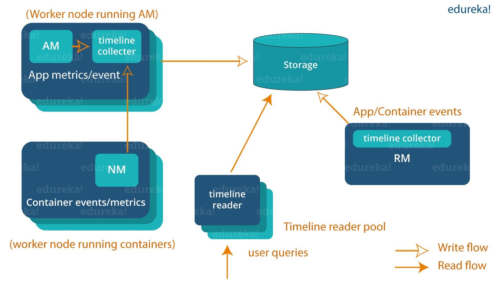 YARN v2 Architecture - Hadoop 3 - Edureka