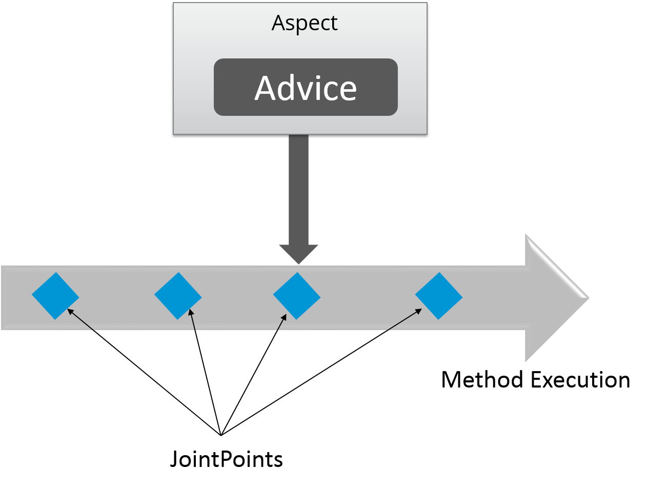 advice - Spring Framework Interview Questions - Edureka!