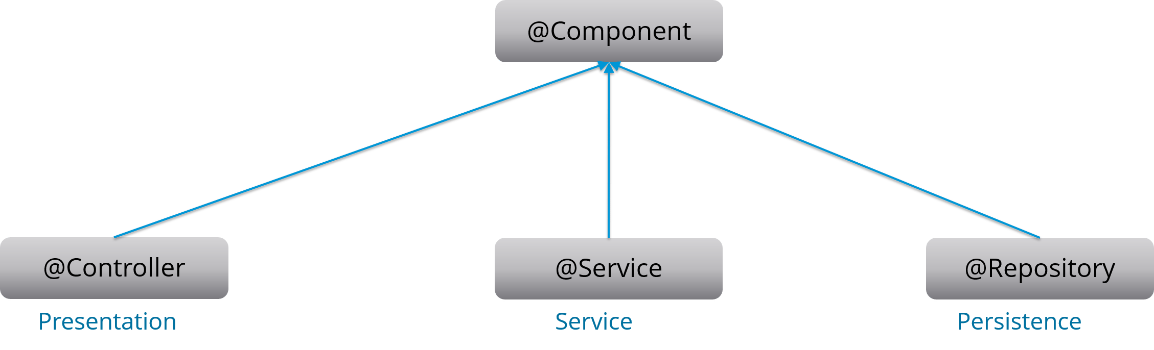 annotations - Spring Framework Tutorial - Edureka!