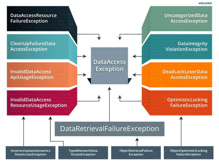 DAO classes - dao - Spring Framework Interview Questions - Edureka! 